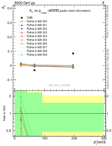 Plot of AC-vs-ttbar.pt in 8000 GeV pp collisions