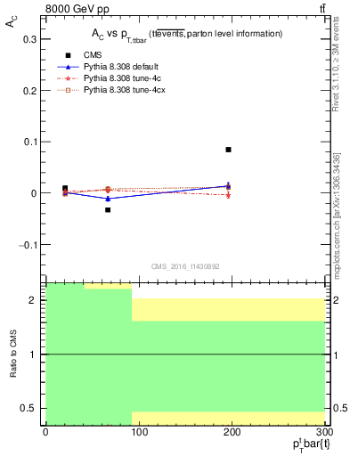 Plot of AC-vs-ttbar.pt in 8000 GeV pp collisions