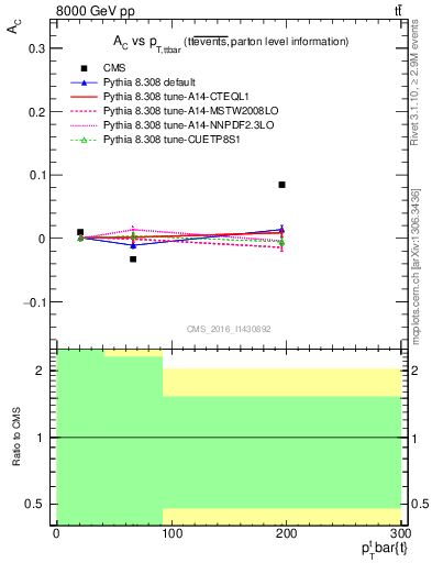 Plot of AC-vs-ttbar.pt in 8000 GeV pp collisions