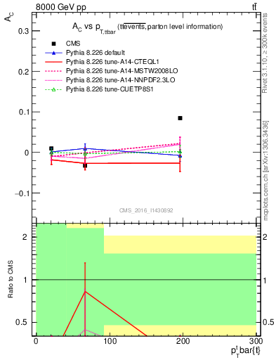 Plot of AC-vs-ttbar.pt in 8000 GeV pp collisions