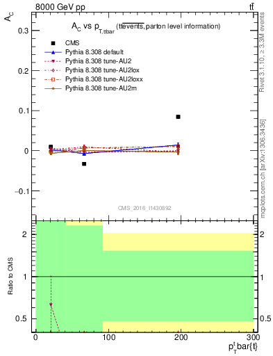 Plot of AC-vs-ttbar.pt in 8000 GeV pp collisions