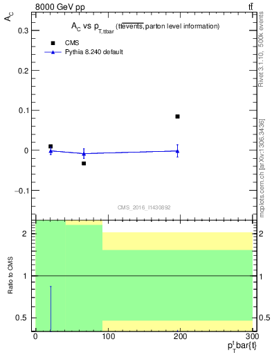 Plot of AC-vs-ttbar.pt in 8000 GeV pp collisions