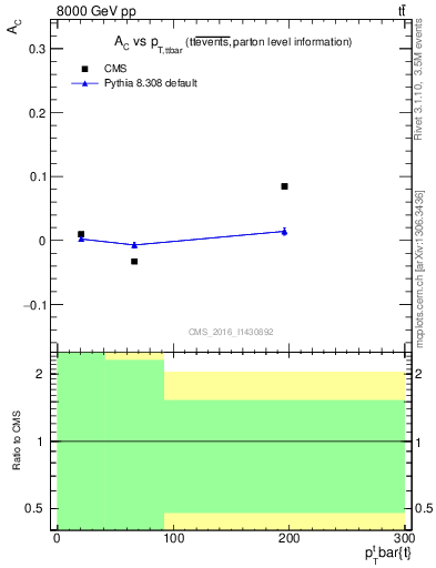 Plot of AC-vs-ttbar.pt in 8000 GeV pp collisions