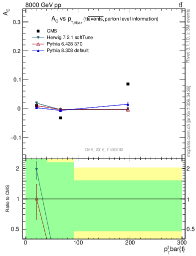 Plot of AC-vs-ttbar.pt in 8000 GeV pp collisions