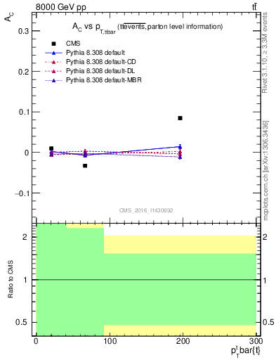 Plot of AC-vs-ttbar.pt in 8000 GeV pp collisions