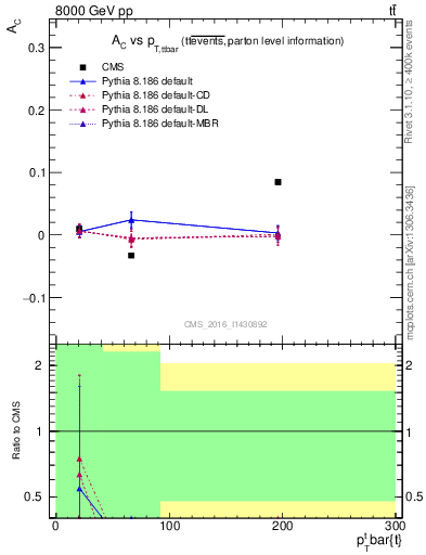 Plot of AC-vs-ttbar.pt in 8000 GeV pp collisions