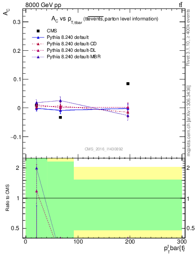 Plot of AC-vs-ttbar.pt in 8000 GeV pp collisions