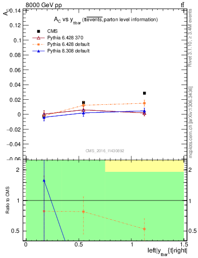 Plot of AC-vs-ttbar.y in 8000 GeV pp collisions