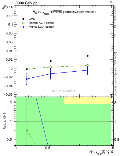 Plot of AC-vs-ttbar.y in 8000 GeV pp collisions