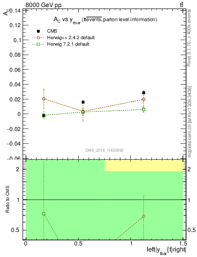 Plot of AC-vs-ttbar.y in 8000 GeV pp collisions