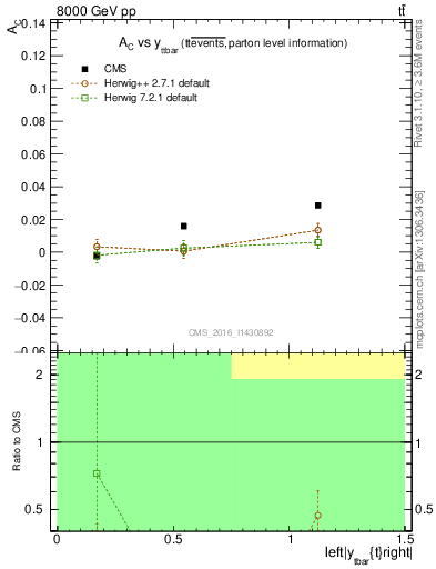 Plot of AC-vs-ttbar.y in 8000 GeV pp collisions