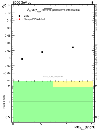 Plot of AC-vs-ttbar.y in 8000 GeV pp collisions