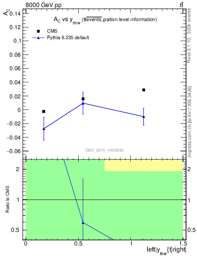 Plot of AC-vs-ttbar.y in 8000 GeV pp collisions