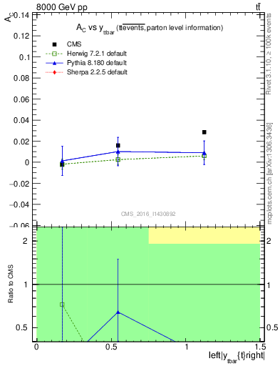 Plot of AC-vs-ttbar.y in 8000 GeV pp collisions