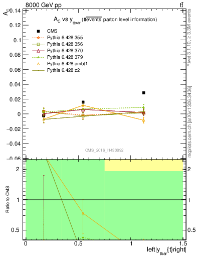 Plot of AC-vs-ttbar.y in 8000 GeV pp collisions