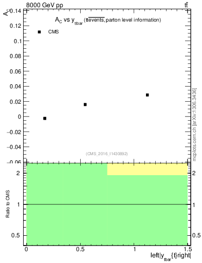 Plot of AC-vs-ttbar.y in 8000 GeV pp collisions