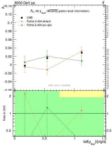 Plot of AC-vs-ttbar.y in 8000 GeV pp collisions