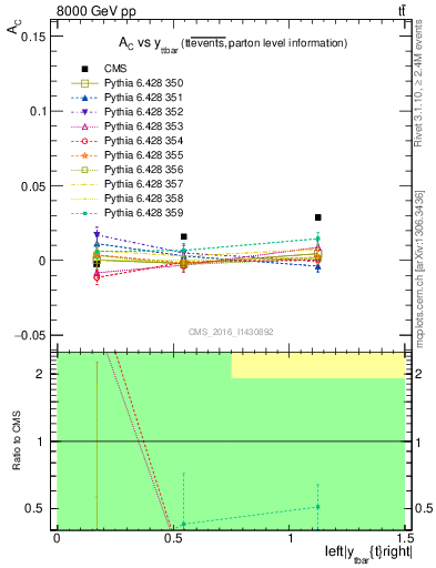 Plot of AC-vs-ttbar.y in 8000 GeV pp collisions