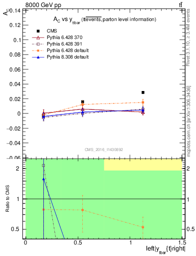 Plot of AC-vs-ttbar.y in 8000 GeV pp collisions