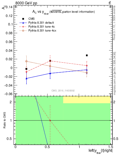 Plot of AC-vs-ttbar.y in 8000 GeV pp collisions