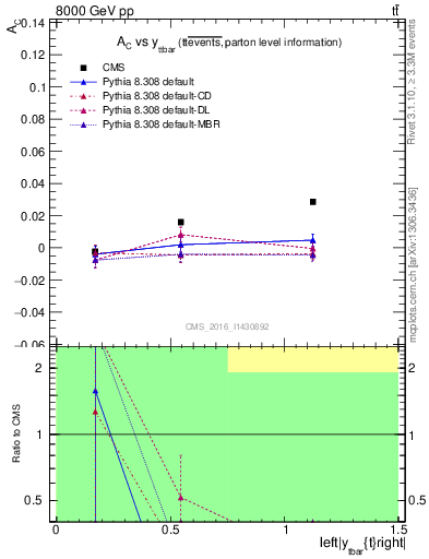 Plot of AC-vs-ttbar.y in 8000 GeV pp collisions