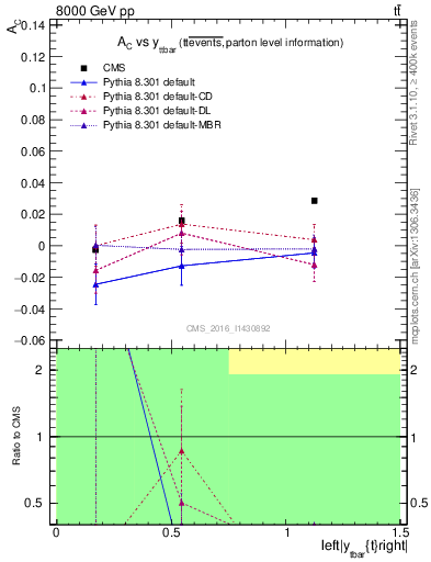 Plot of AC-vs-ttbar.y in 8000 GeV pp collisions