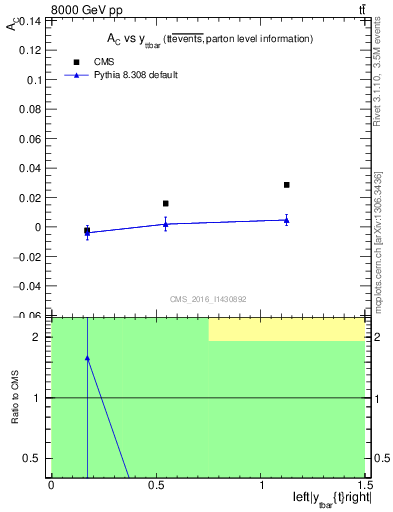 Plot of AC-vs-ttbar.y in 8000 GeV pp collisions