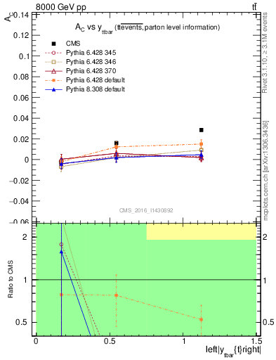 Plot of AC-vs-ttbar.y in 8000 GeV pp collisions