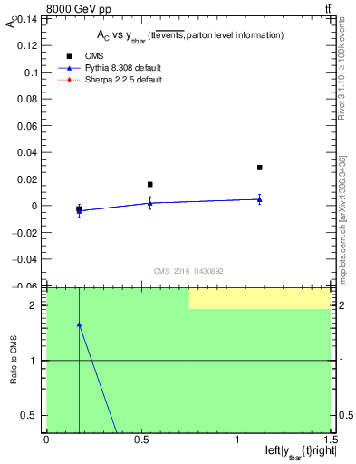 Plot of AC-vs-ttbar.y in 8000 GeV pp collisions