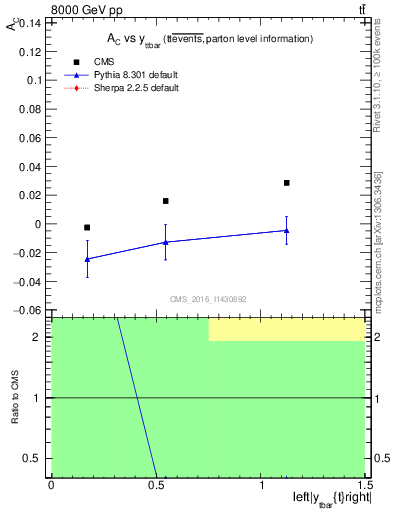 Plot of AC-vs-ttbar.y in 8000 GeV pp collisions