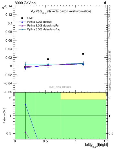 Plot of AC-vs-ttbar.y in 8000 GeV pp collisions