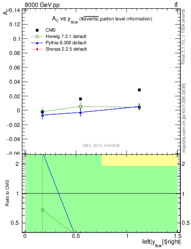 Plot of AC-vs-ttbar.y in 8000 GeV pp collisions