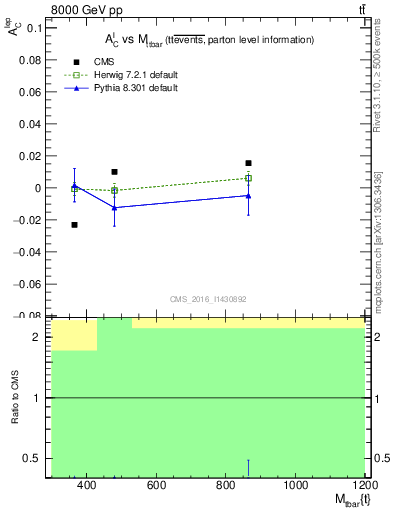 Plot of ACl-vs-ttbar.m in 8000 GeV pp collisions