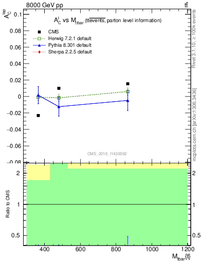 Plot of ACl-vs-ttbar.m in 8000 GeV pp collisions