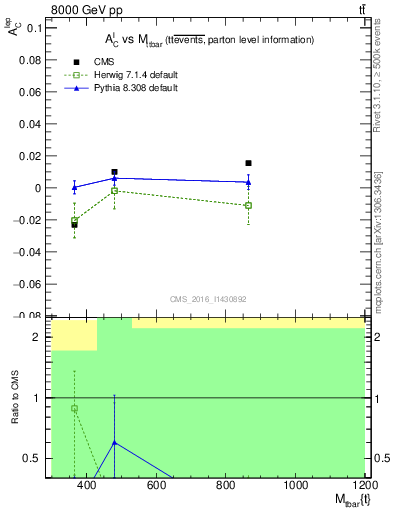 Plot of ACl-vs-ttbar.m in 8000 GeV pp collisions