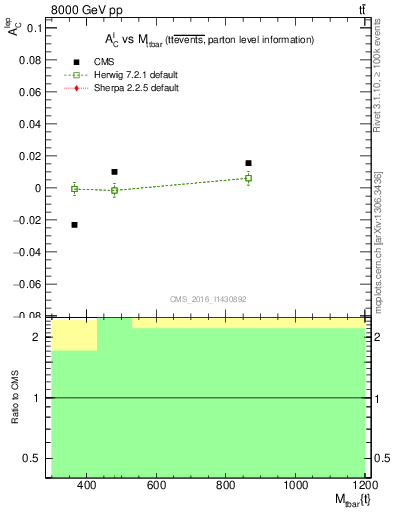 Plot of ACl-vs-ttbar.m in 8000 GeV pp collisions