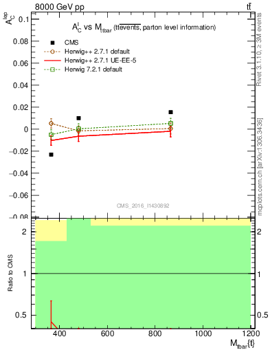 Plot of ACl-vs-ttbar.m in 8000 GeV pp collisions