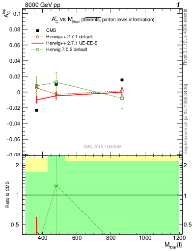 Plot of ACl-vs-ttbar.m in 8000 GeV pp collisions