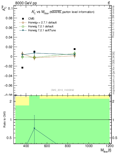 Plot of ACl-vs-ttbar.m in 8000 GeV pp collisions