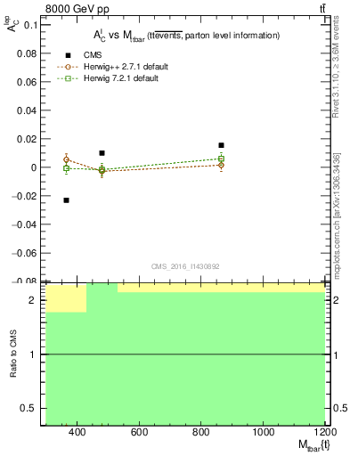 Plot of ACl-vs-ttbar.m in 8000 GeV pp collisions