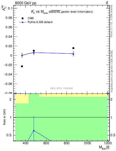 Plot of ACl-vs-ttbar.m in 8000 GeV pp collisions