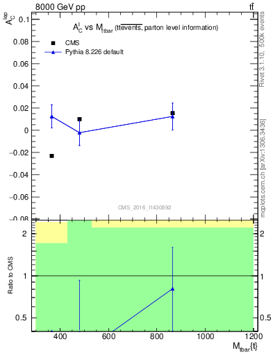 Plot of ACl-vs-ttbar.m in 8000 GeV pp collisions