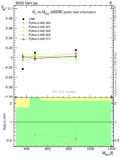 Plot of ACl-vs-ttbar.m in 8000 GeV pp collisions