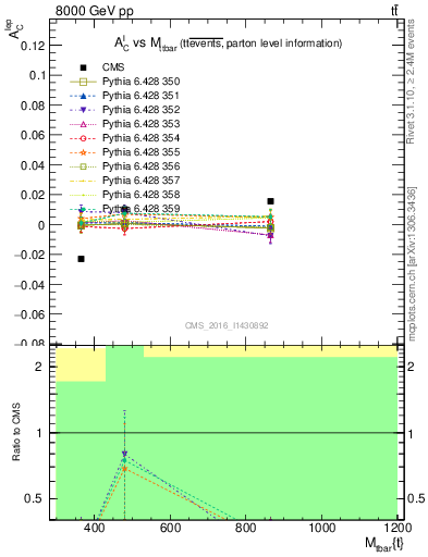 Plot of ACl-vs-ttbar.m in 8000 GeV pp collisions