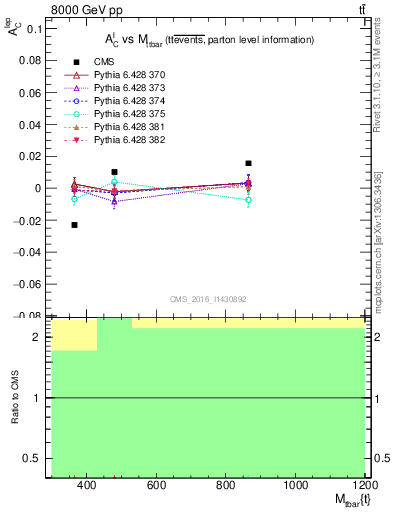 Plot of ACl-vs-ttbar.m in 8000 GeV pp collisions