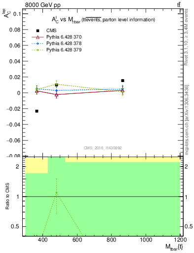 Plot of ACl-vs-ttbar.m in 8000 GeV pp collisions