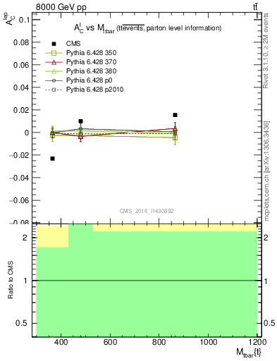 Plot of ACl-vs-ttbar.m in 8000 GeV pp collisions