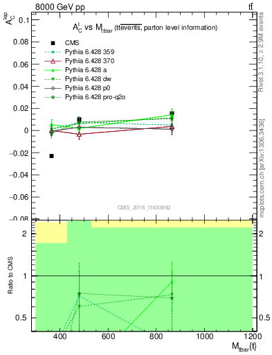 Plot of ACl-vs-ttbar.m in 8000 GeV pp collisions