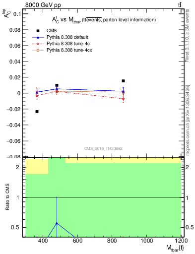 Plot of ACl-vs-ttbar.m in 8000 GeV pp collisions