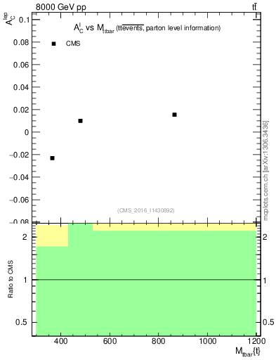 Plot of ACl-vs-ttbar.m in 8000 GeV pp collisions